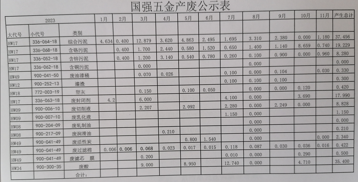 kaiyun五金 产废公示表